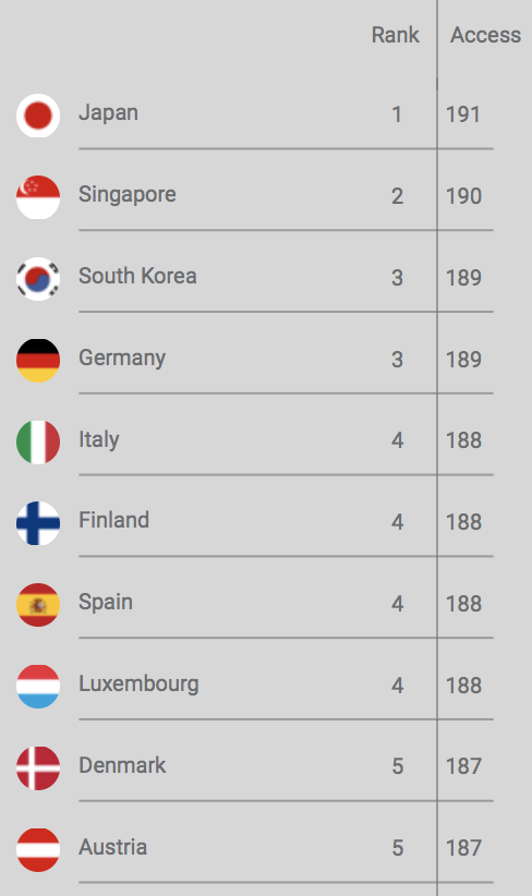 The Official Passport Index Ranking
