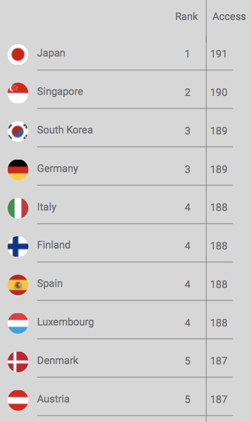 DK among the best passports  Travel Trade Outbound Scandinavia